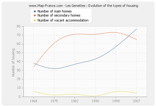 Les Genettes : Evolution of the types of housing